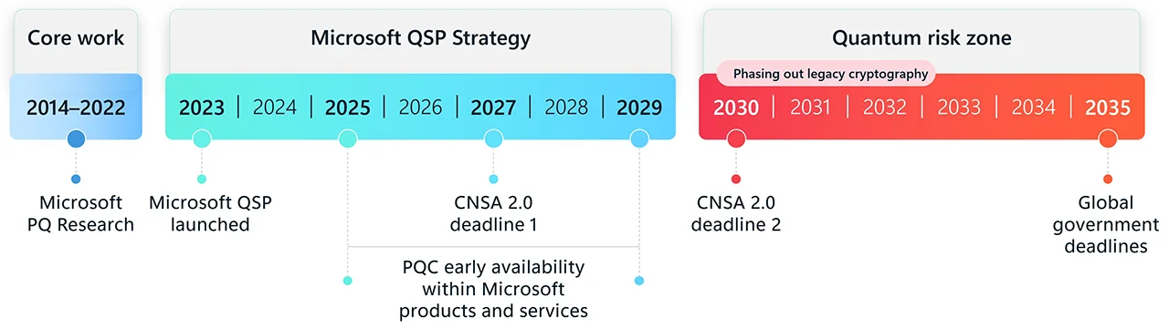 Microsoft’s phased adoption of PQC across all products and services.